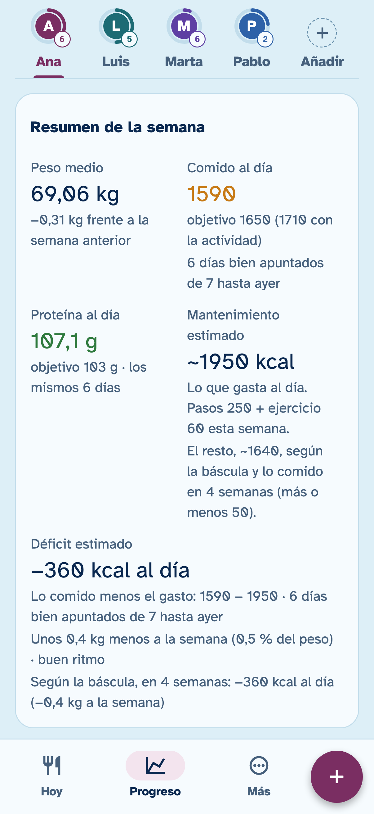 Resumen de la semana en Evzi: comido al día 1590 kcal, mantenimiento estimado de unas 1950 kcal y déficit estimado de 360 kcal al día.