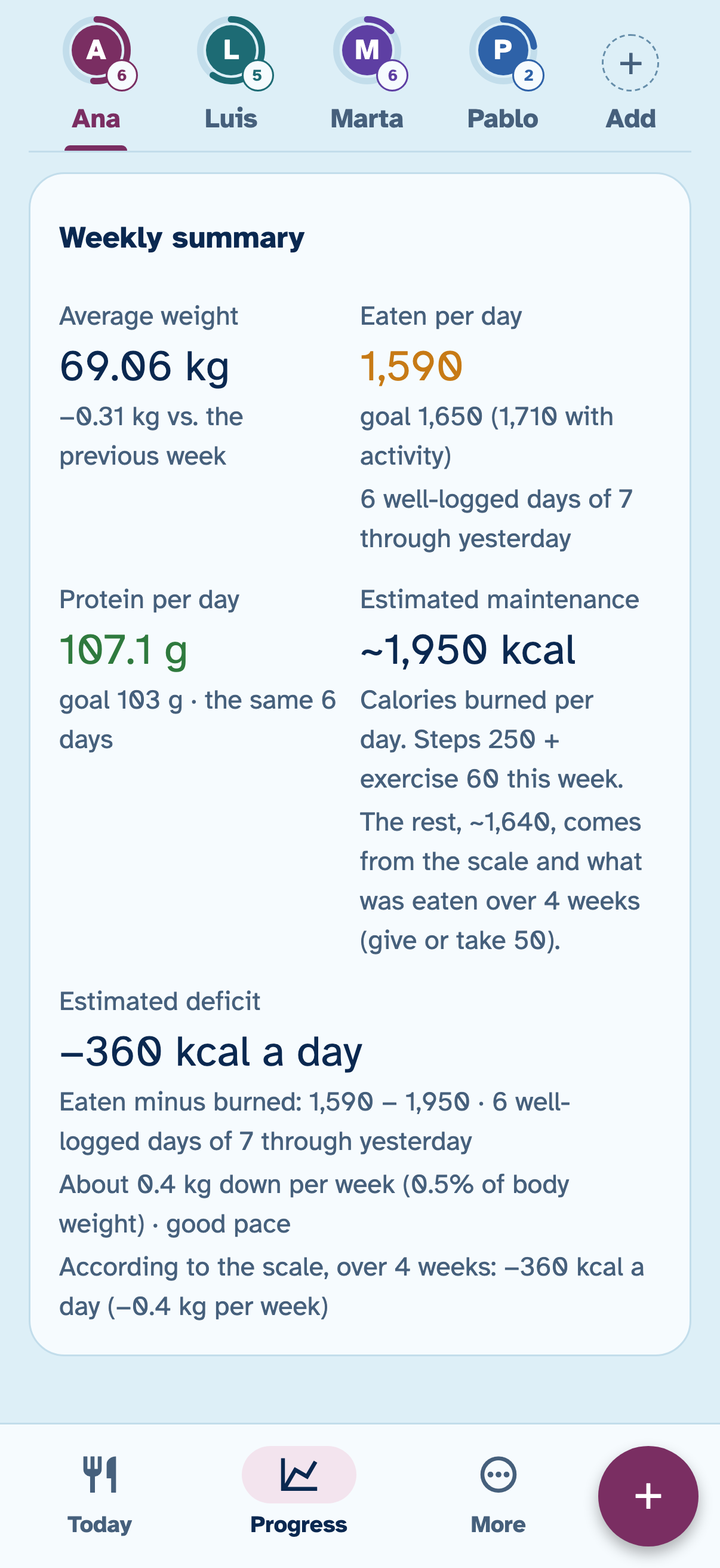 The weekly summary in Evzi: 1,590 kcal eaten a day, an estimated maintenance of about 1,950 kcal and an estimated deficit of 360 kcal a day.